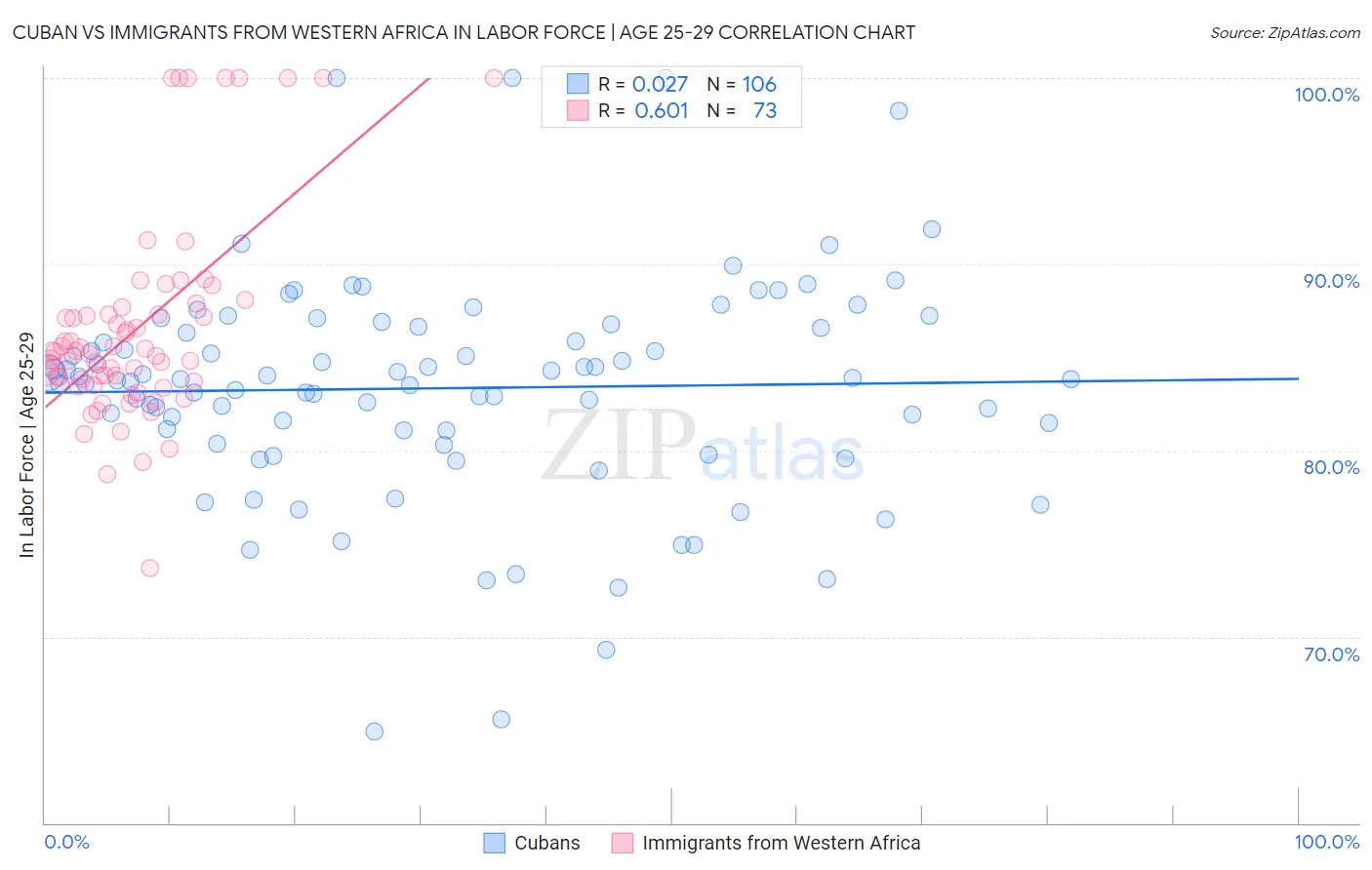 Cuban vs Immigrants from Western Africa In Labor Force | Age 25-29