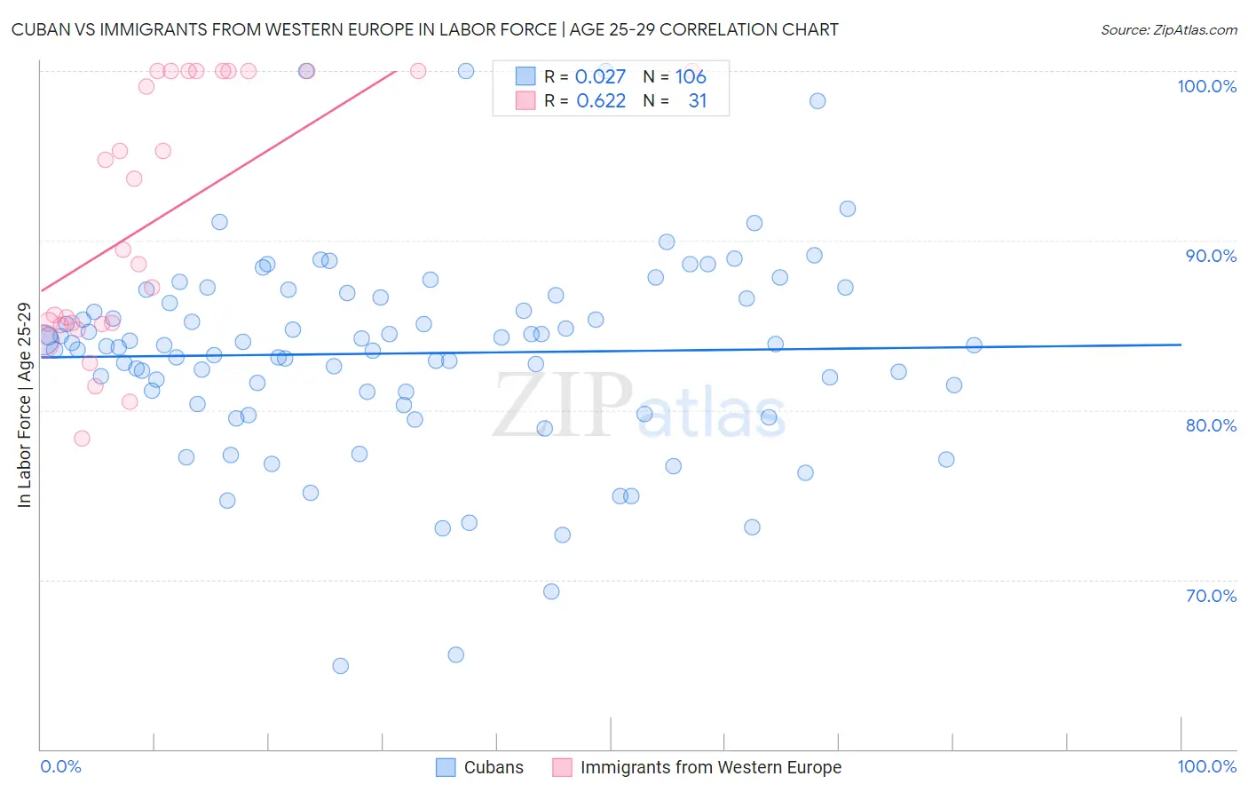 Cuban vs Immigrants from Western Europe In Labor Force | Age 25-29