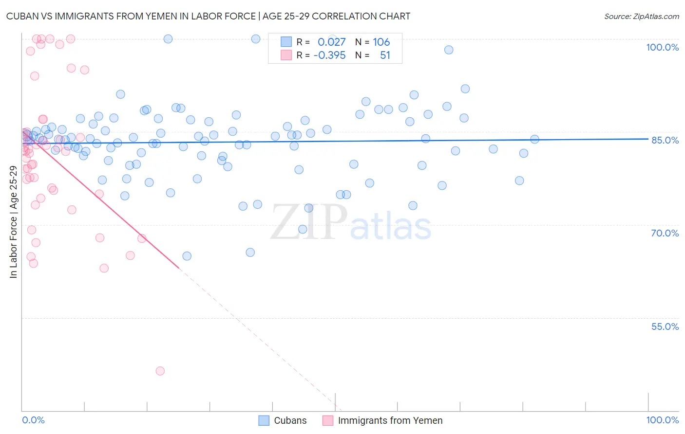 Cuban vs Immigrants from Yemen In Labor Force | Age 25-29