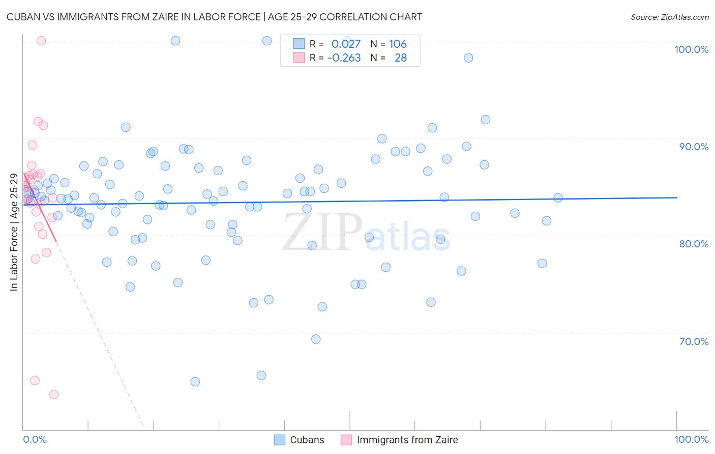 Cuban vs Immigrants from Zaire In Labor Force | Age 25-29