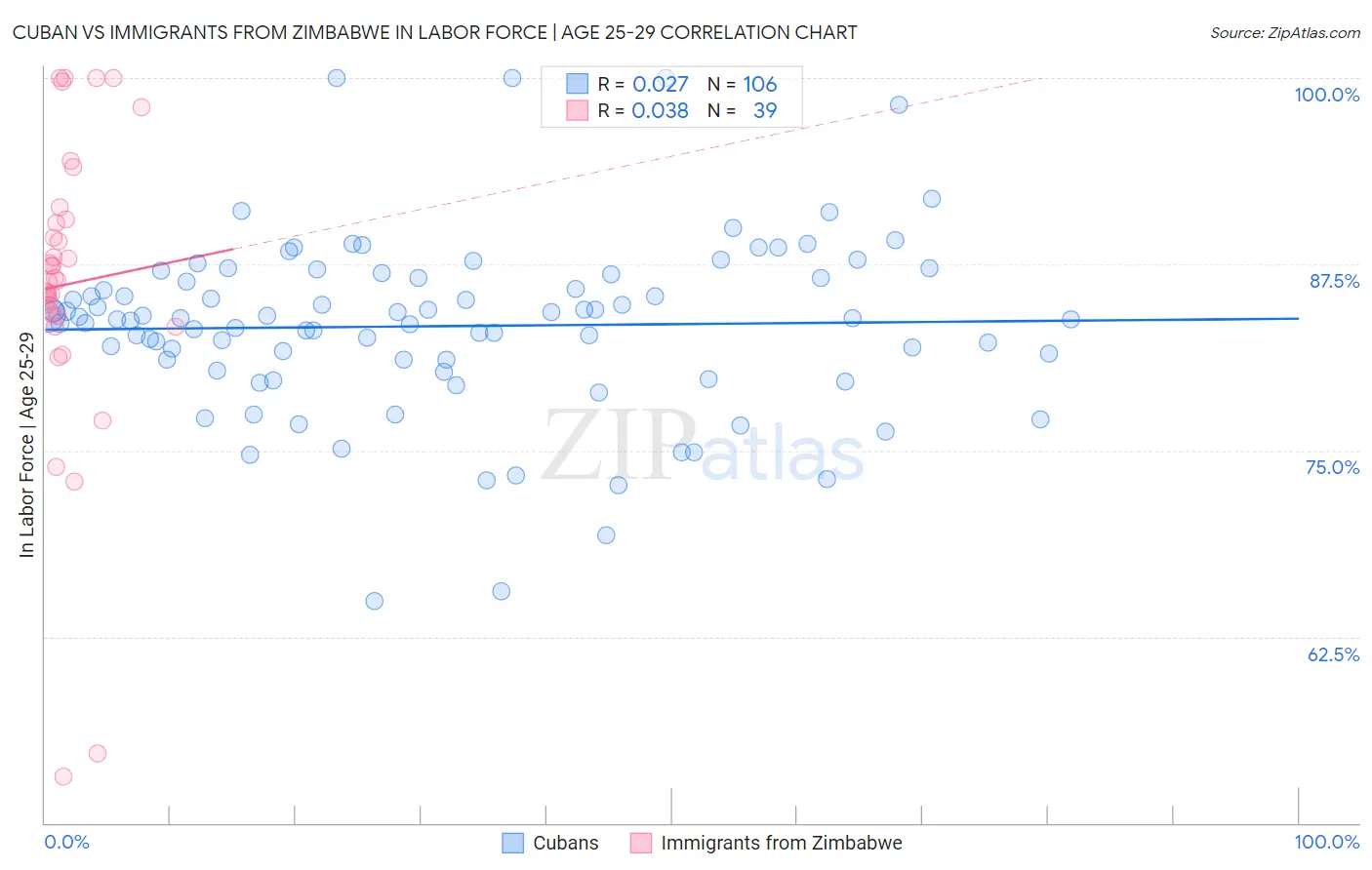 Cuban vs Immigrants from Zimbabwe In Labor Force | Age 25-29
