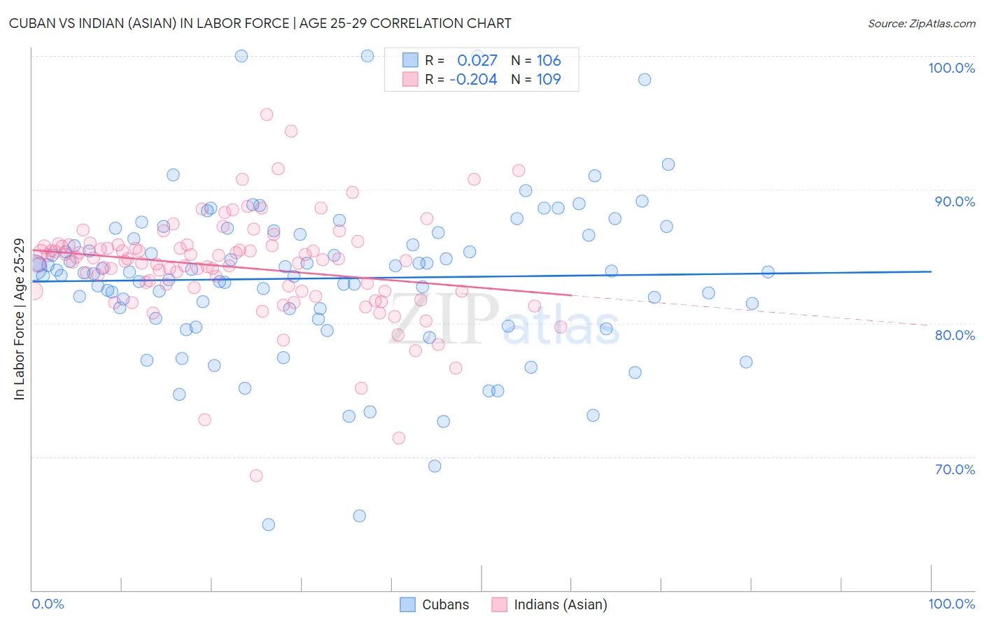 Cuban vs Indian (Asian) In Labor Force | Age 25-29