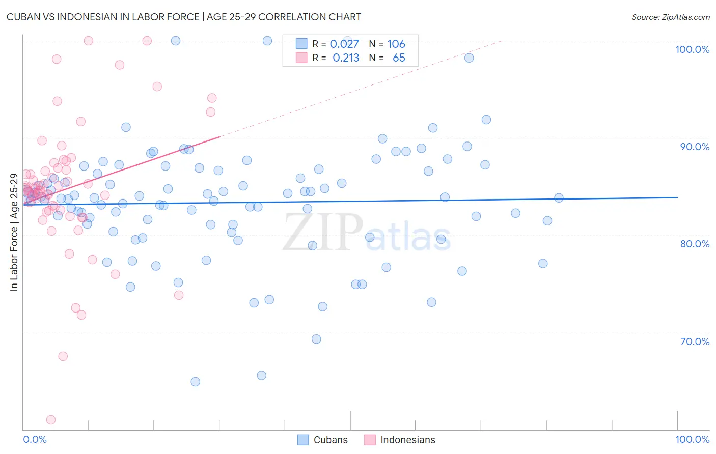 Cuban vs Indonesian In Labor Force | Age 25-29