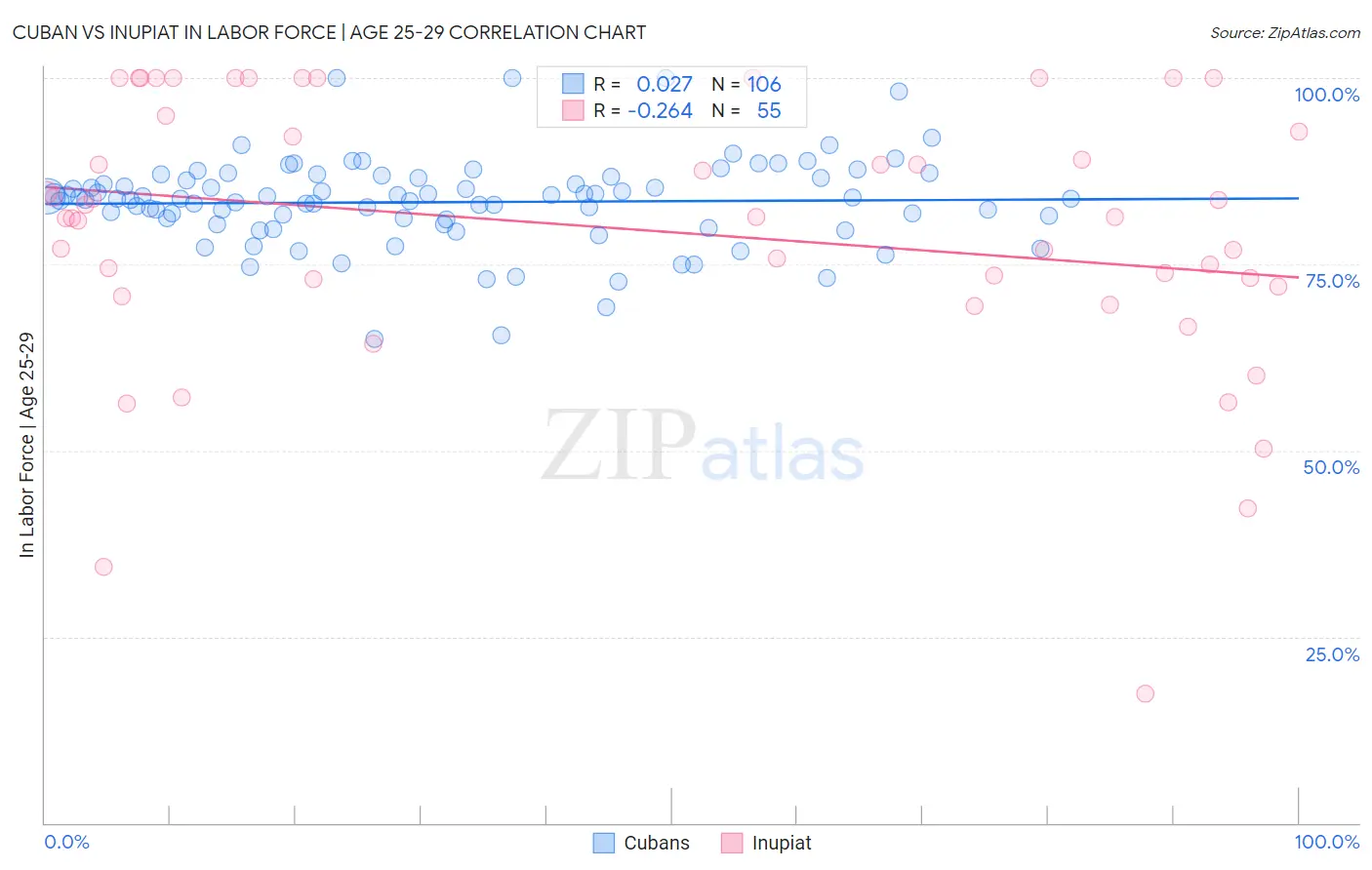 Cuban vs Inupiat In Labor Force | Age 25-29
