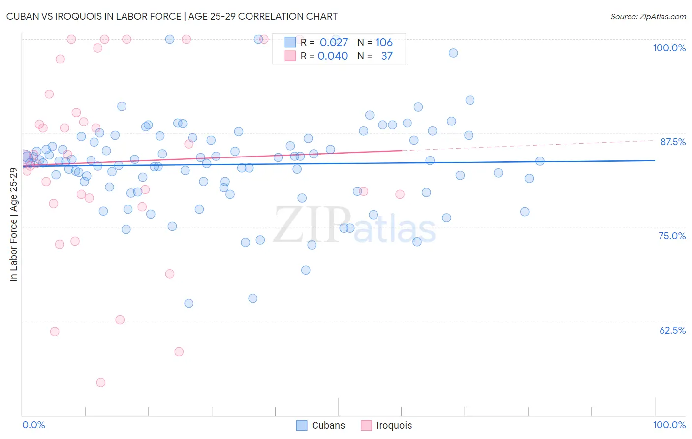 Cuban vs Iroquois In Labor Force | Age 25-29