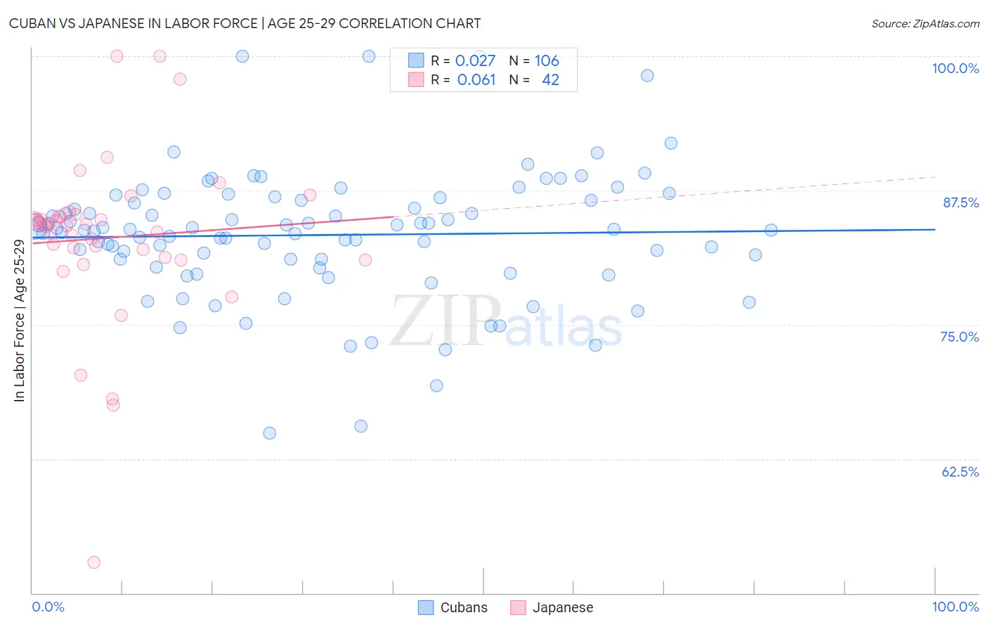 Cuban vs Japanese In Labor Force | Age 25-29