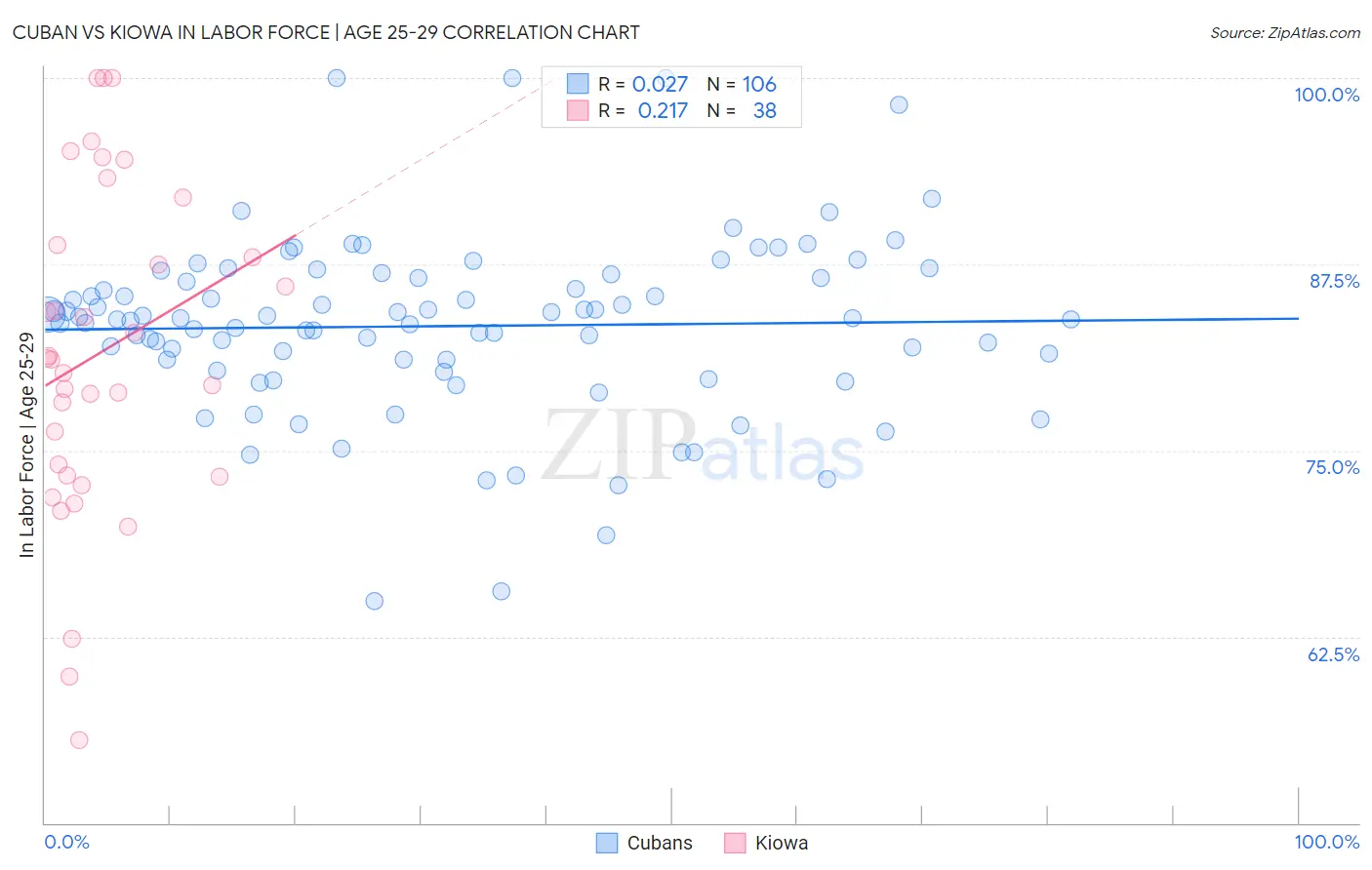 Cuban vs Kiowa In Labor Force | Age 25-29