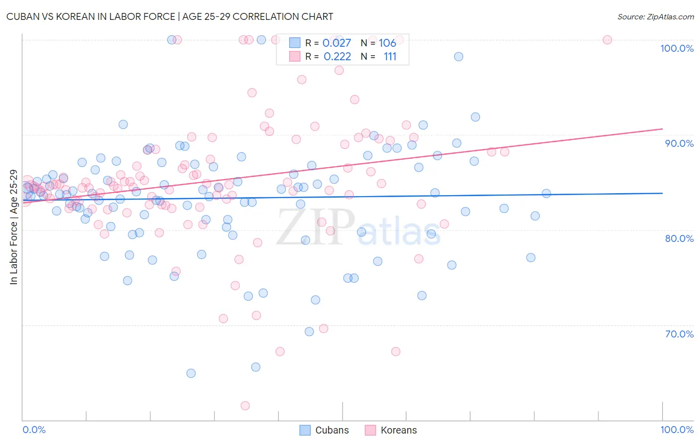 Cuban vs Korean In Labor Force | Age 25-29