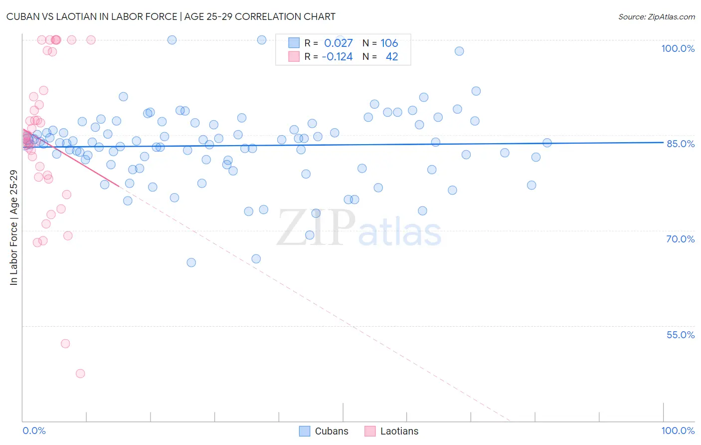 Cuban vs Laotian In Labor Force | Age 25-29