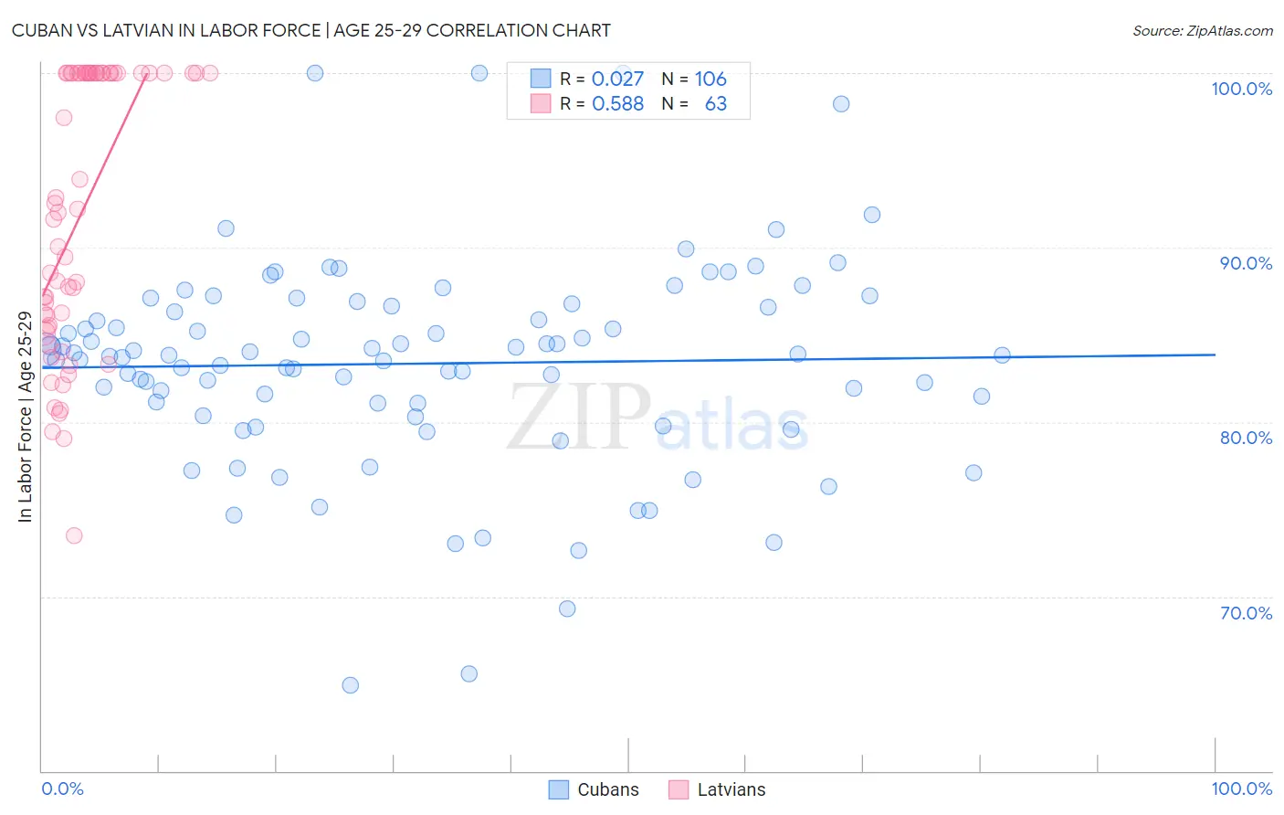 Cuban vs Latvian In Labor Force | Age 25-29