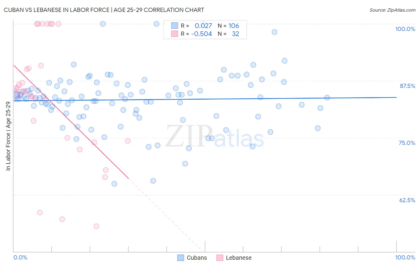 Cuban vs Lebanese In Labor Force | Age 25-29