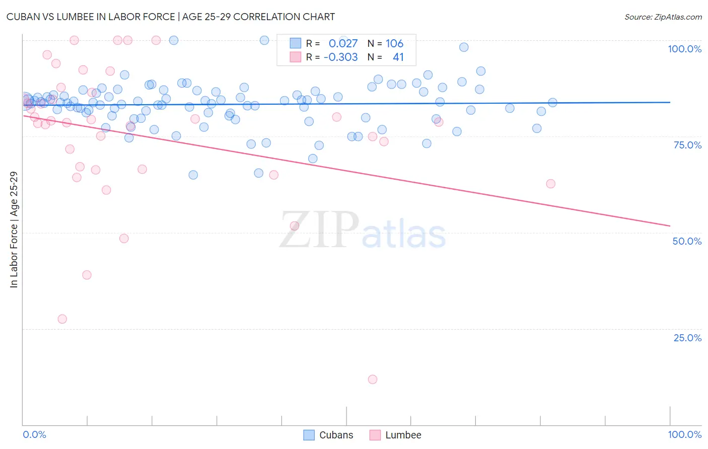 Cuban vs Lumbee In Labor Force | Age 25-29