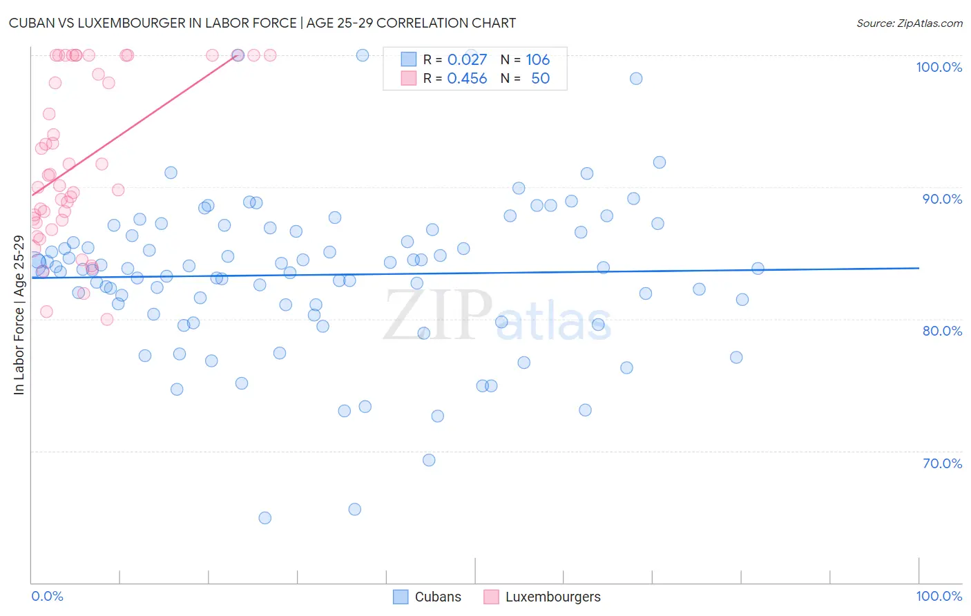 Cuban vs Luxembourger In Labor Force | Age 25-29