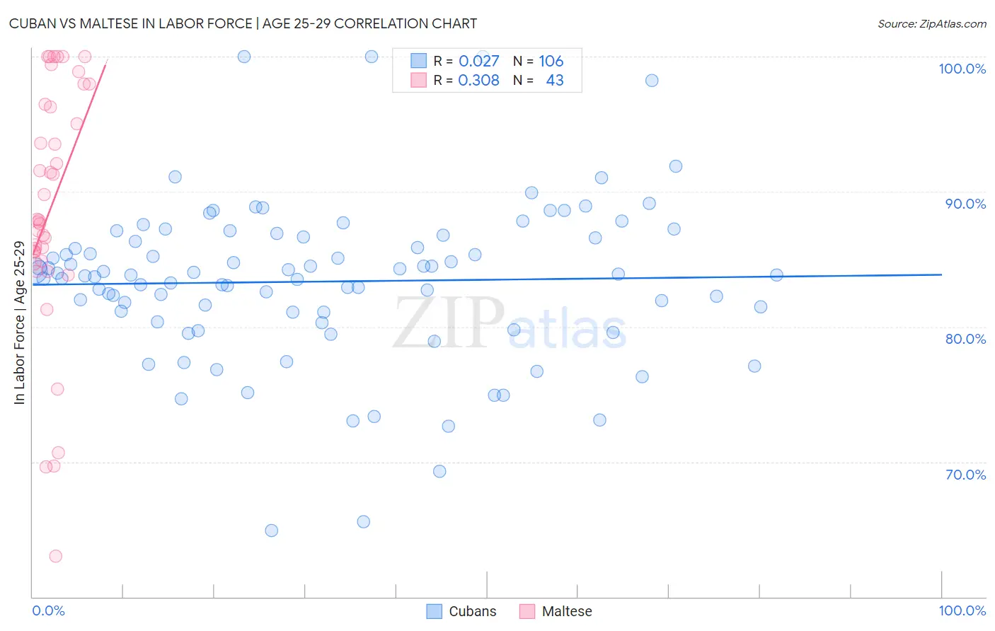 Cuban vs Maltese In Labor Force | Age 25-29