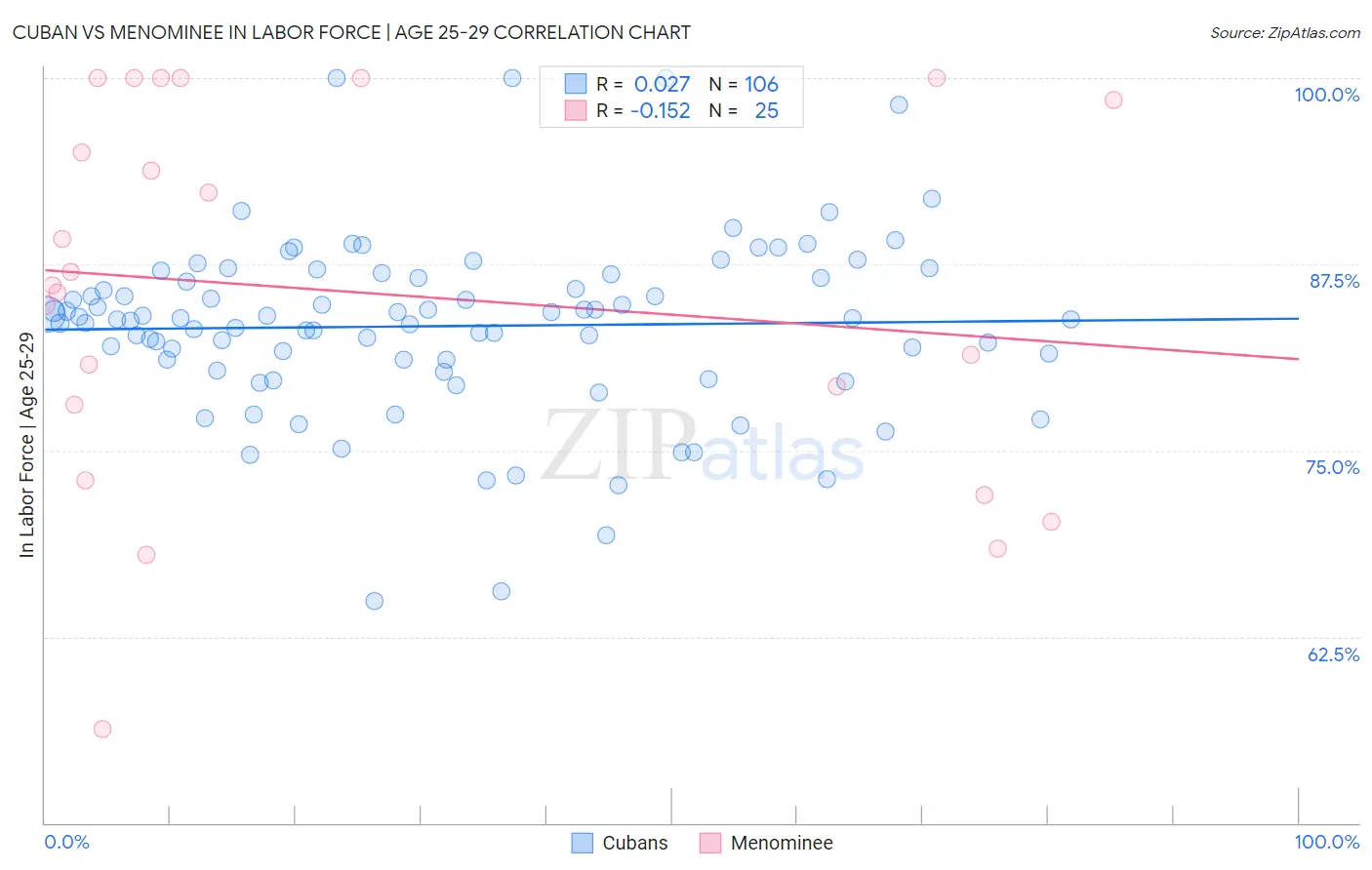 Cuban vs Menominee In Labor Force | Age 25-29