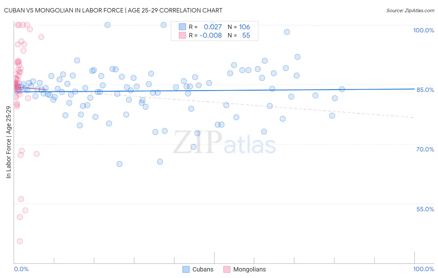 Cuban vs Mongolian In Labor Force | Age 25-29