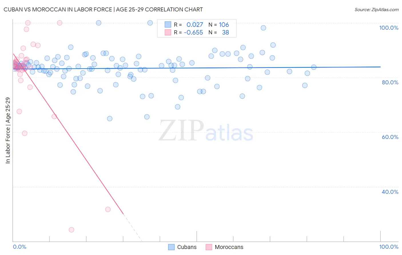 Cuban vs Moroccan In Labor Force | Age 25-29