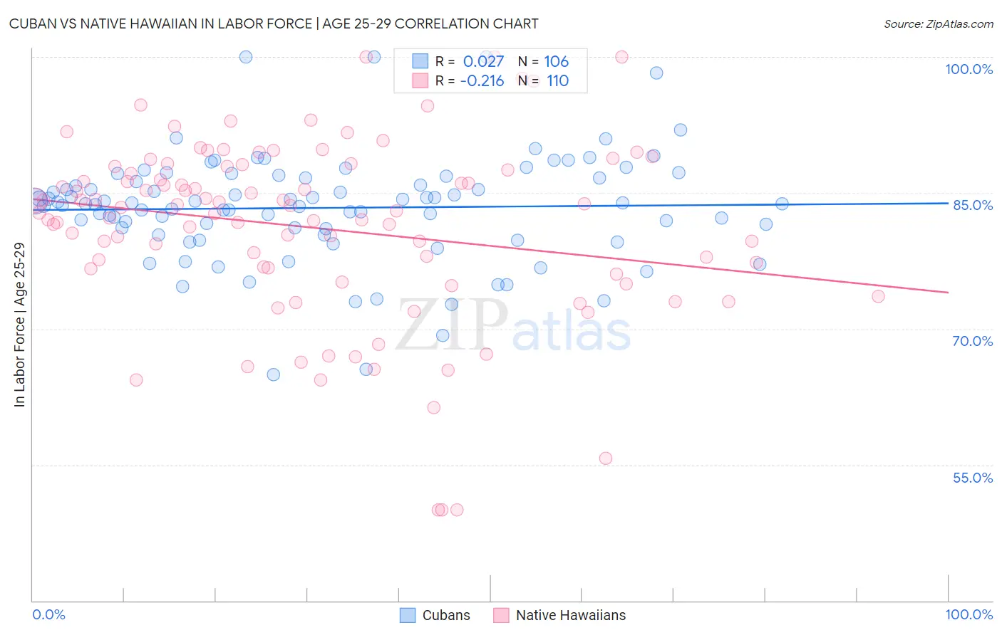 Cuban vs Native Hawaiian In Labor Force | Age 25-29