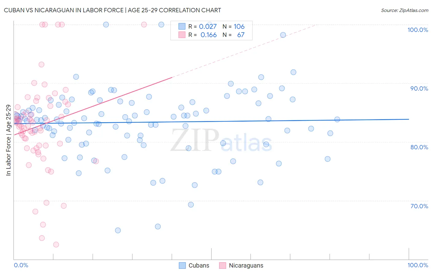 Cuban vs Nicaraguan In Labor Force | Age 25-29