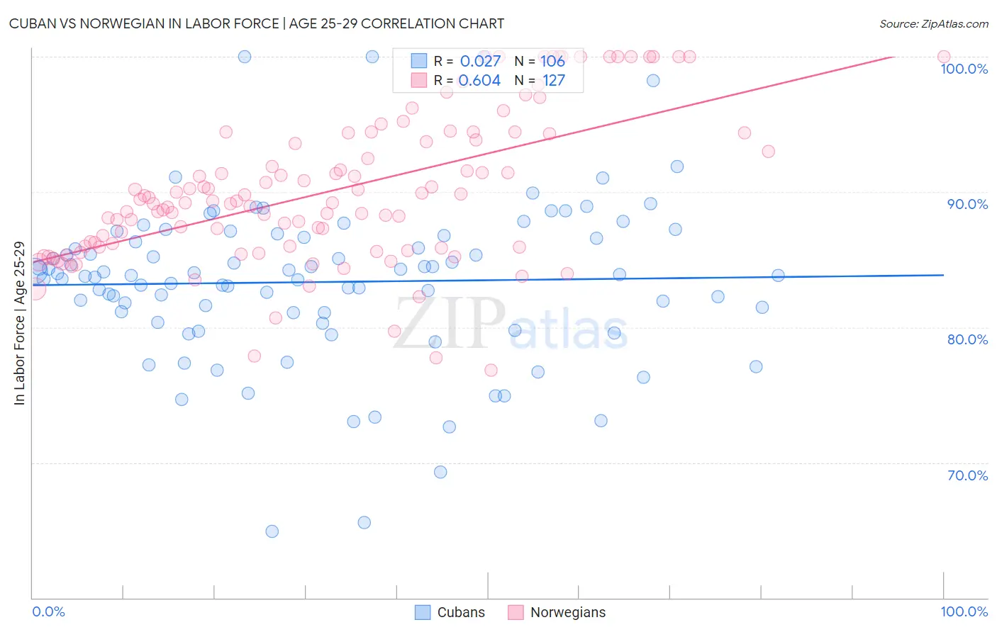 Cuban vs Norwegian In Labor Force | Age 25-29