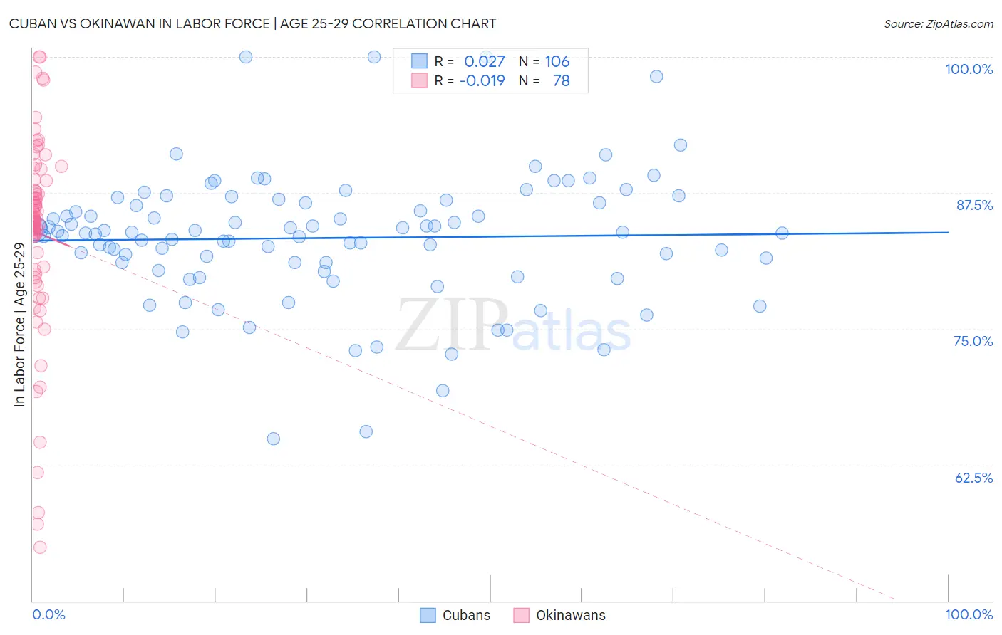 Cuban vs Okinawan In Labor Force | Age 25-29