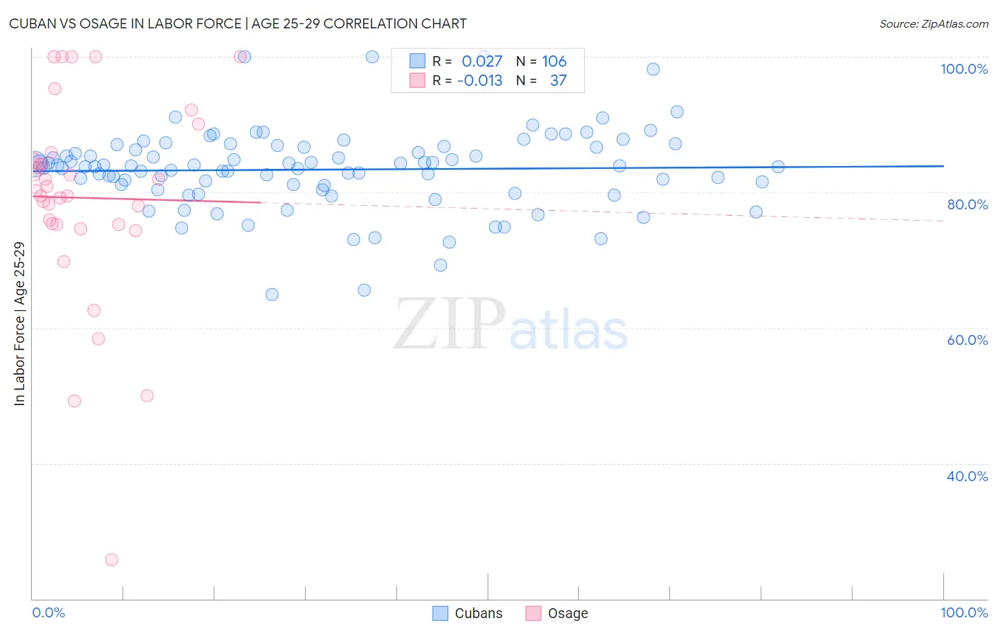 Cuban vs Osage In Labor Force | Age 25-29