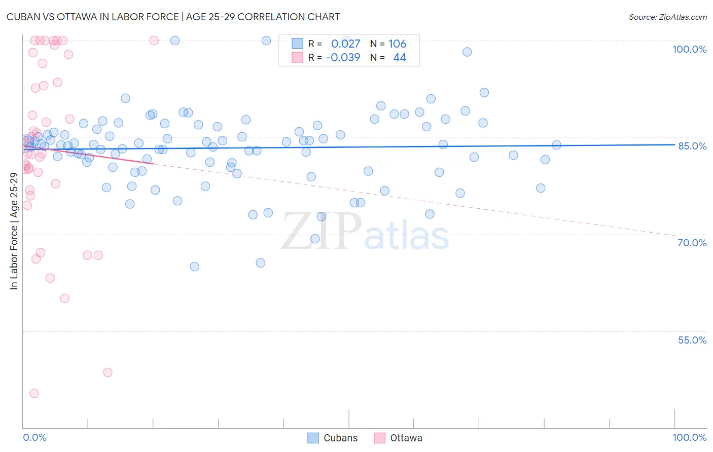 Cuban vs Ottawa In Labor Force | Age 25-29