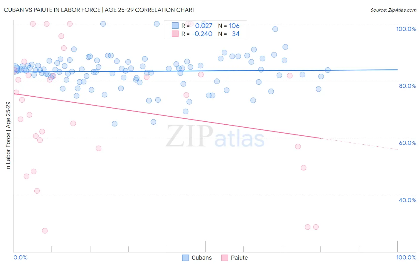 Cuban vs Paiute In Labor Force | Age 25-29