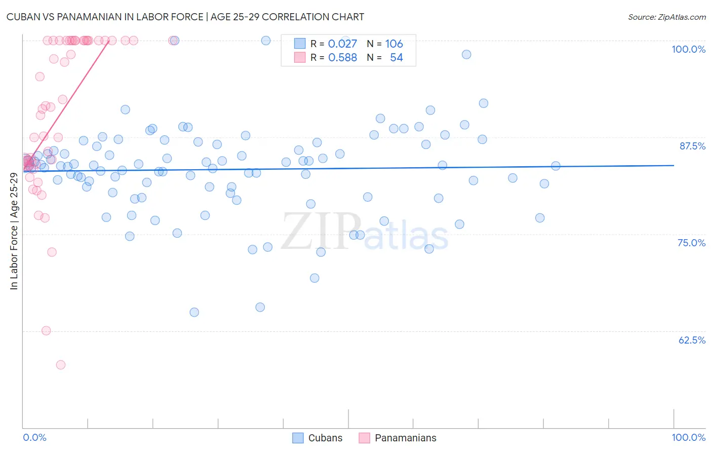 Cuban vs Panamanian In Labor Force | Age 25-29