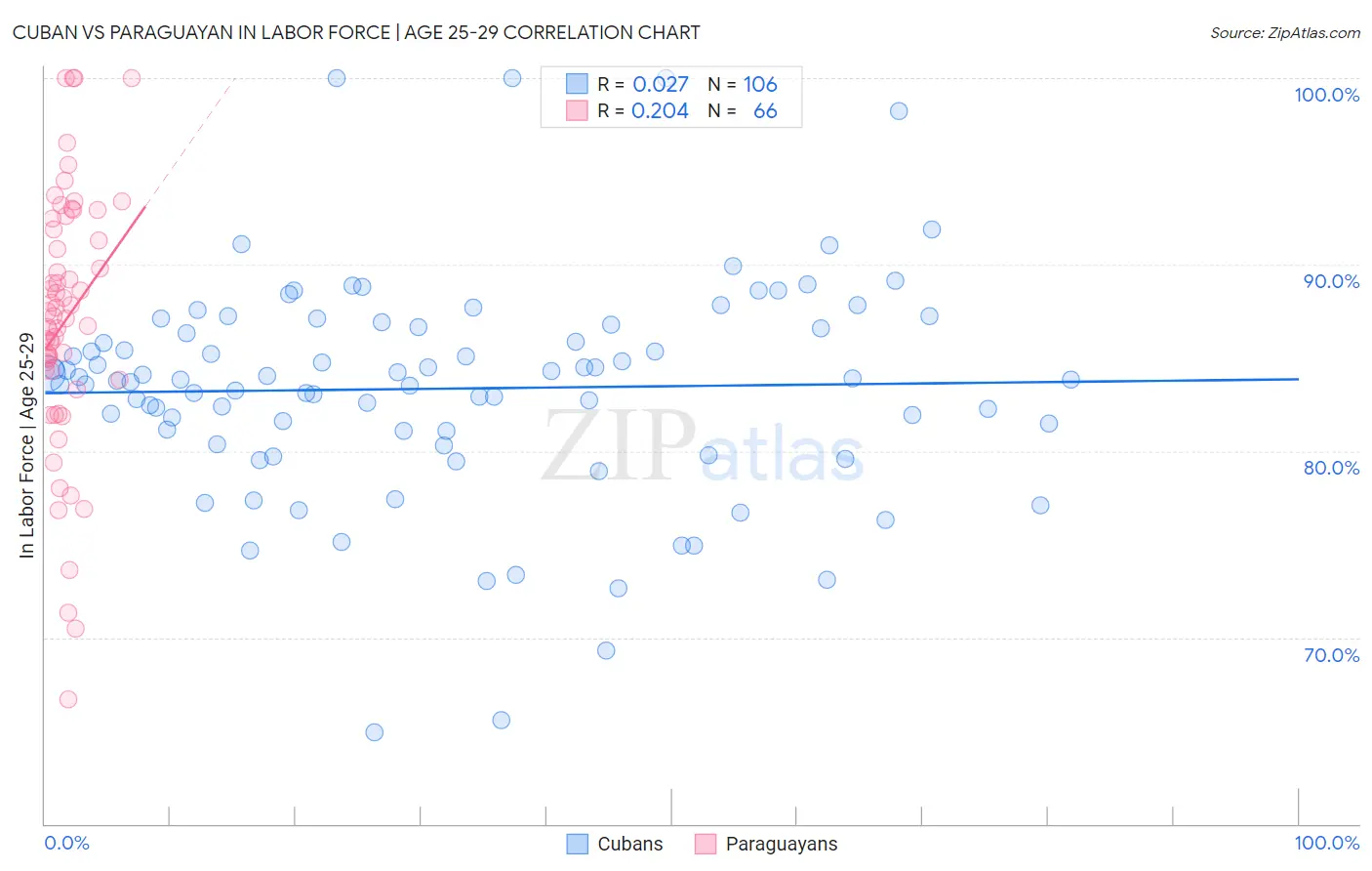 Cuban vs Paraguayan In Labor Force | Age 25-29