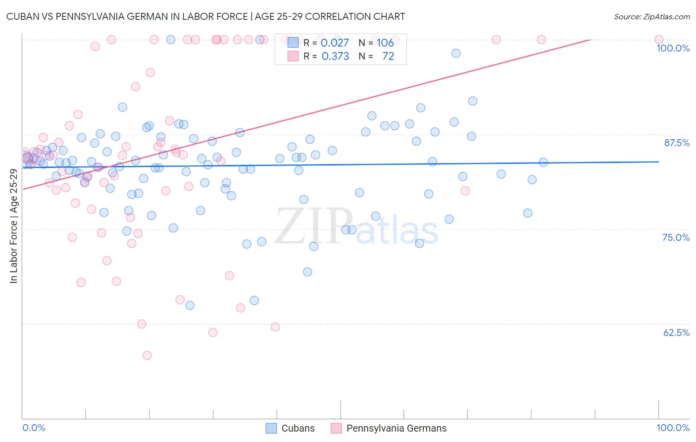 Cuban vs Pennsylvania German In Labor Force | Age 25-29