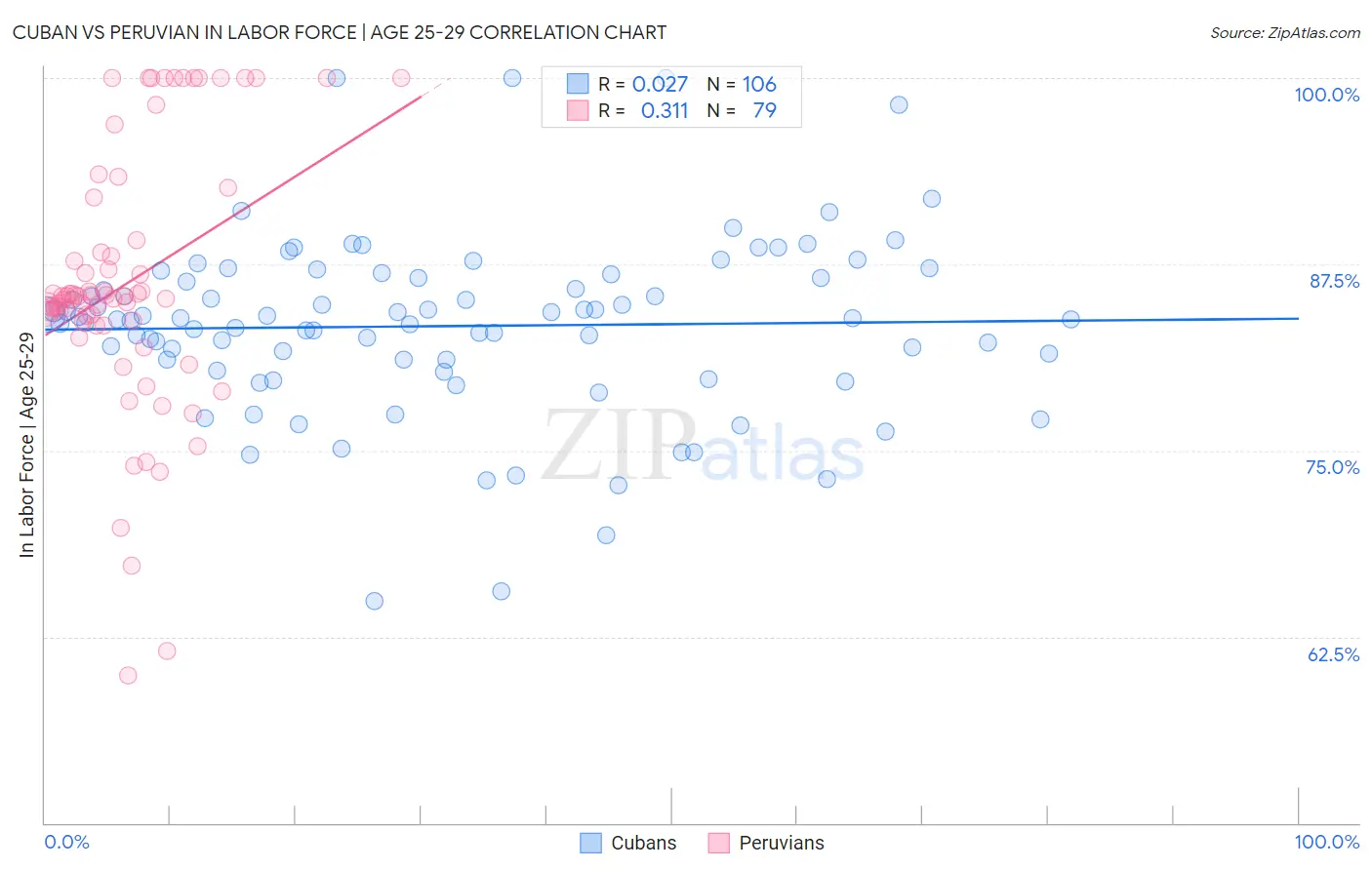 Cuban vs Peruvian In Labor Force | Age 25-29