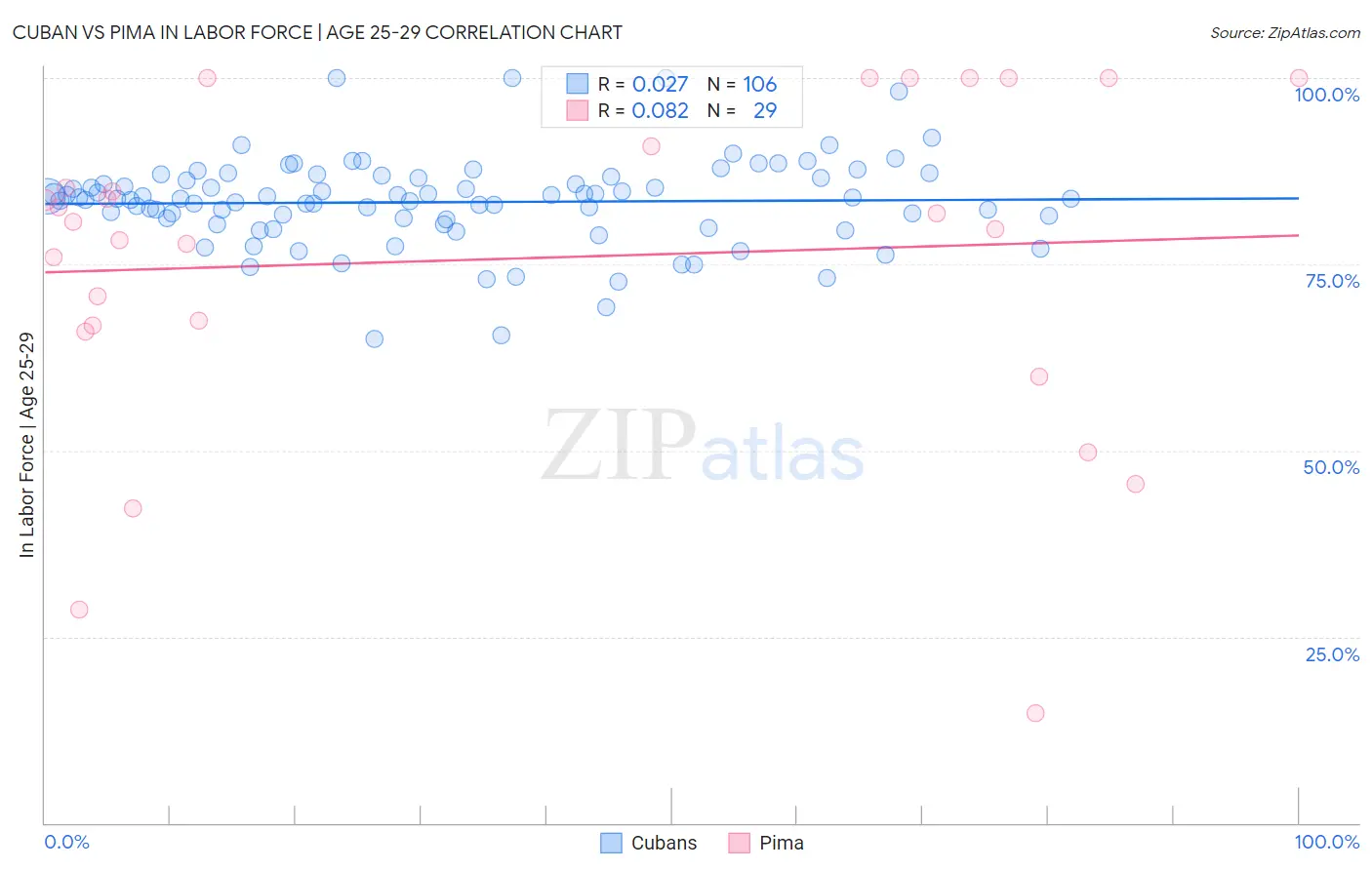 Cuban vs Pima In Labor Force | Age 25-29