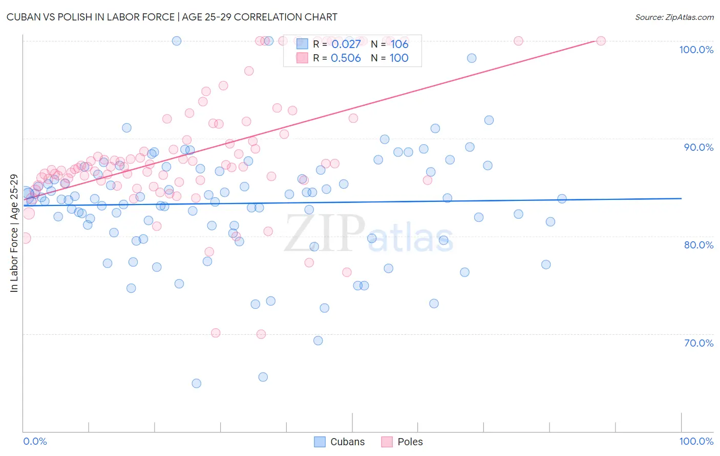 Cuban vs Polish In Labor Force | Age 25-29