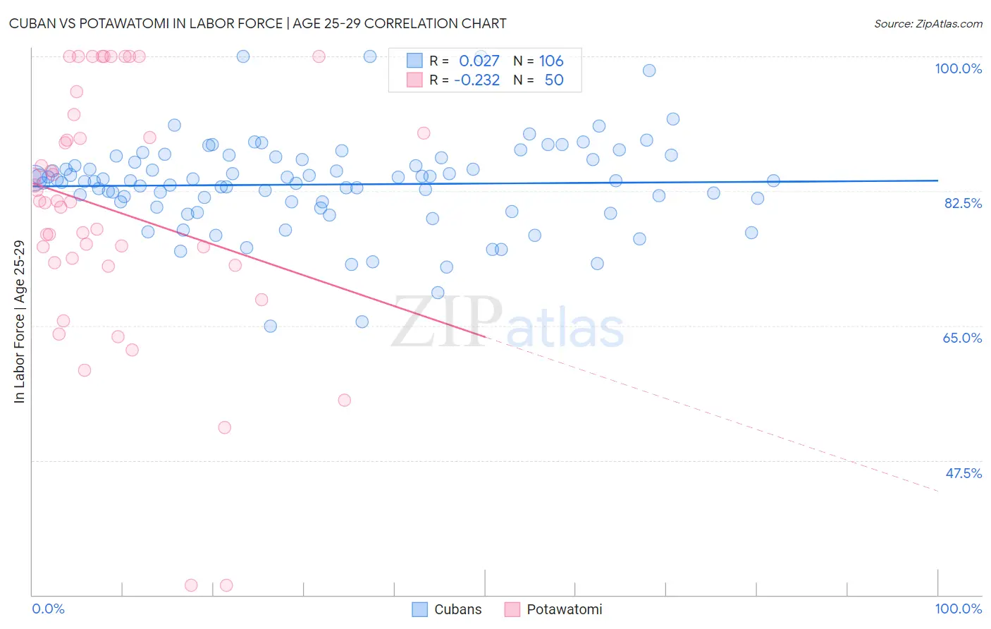 Cuban vs Potawatomi In Labor Force | Age 25-29