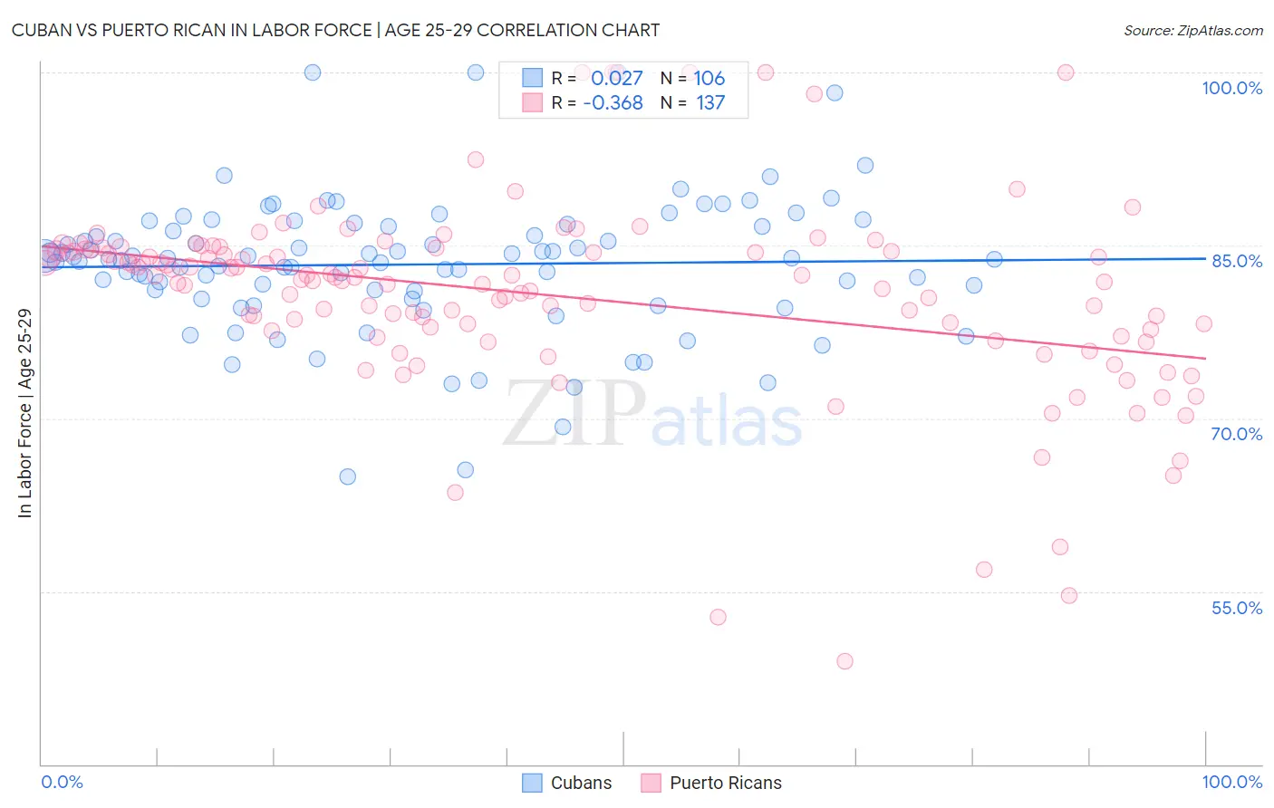 Cuban vs Puerto Rican In Labor Force | Age 25-29