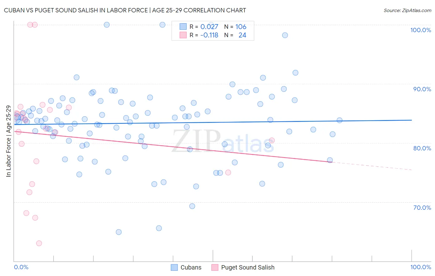 Cuban vs Puget Sound Salish In Labor Force | Age 25-29