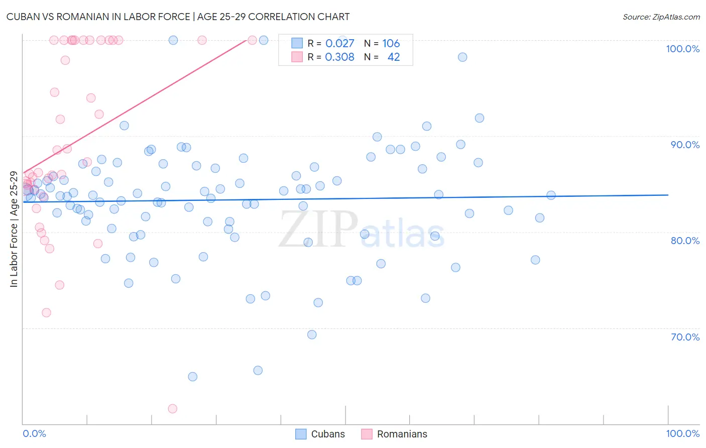 Cuban vs Romanian In Labor Force | Age 25-29