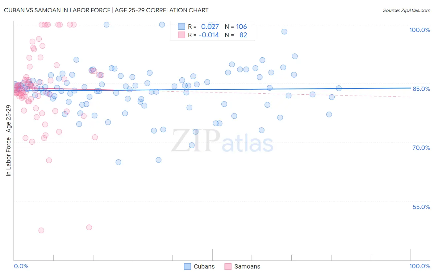 Cuban vs Samoan In Labor Force | Age 25-29