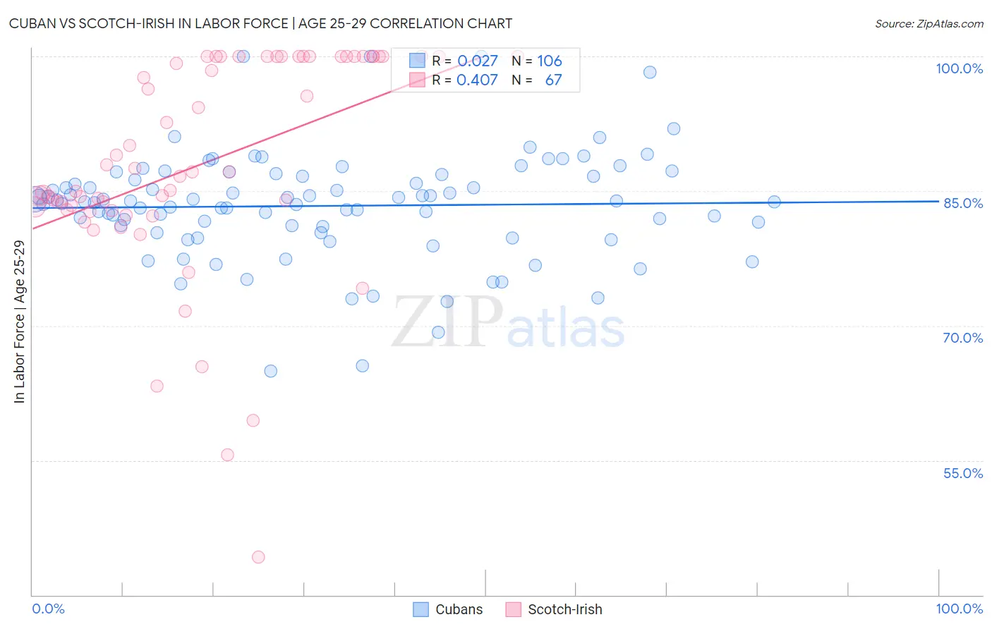 Cuban vs Scotch-Irish In Labor Force | Age 25-29