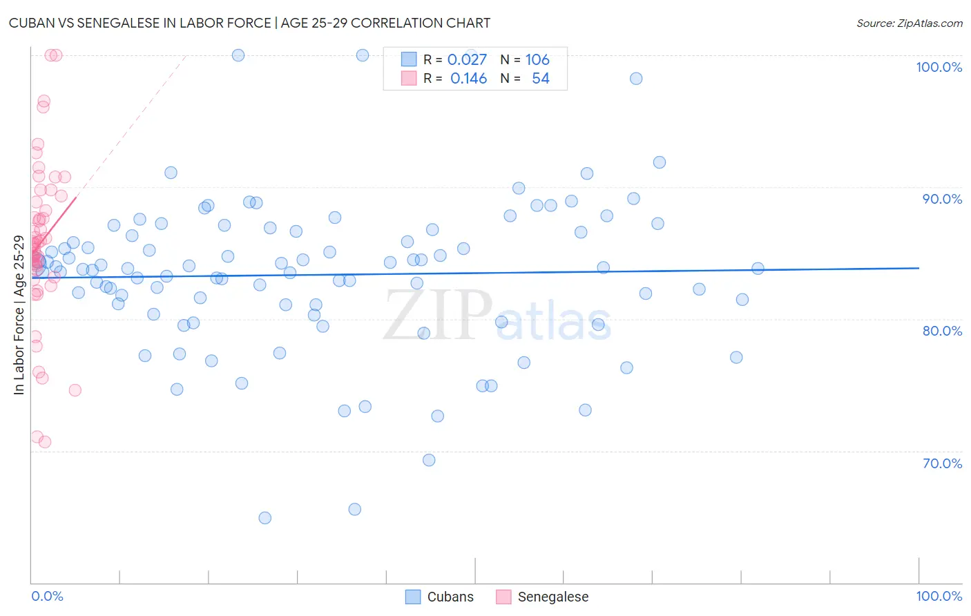Cuban vs Senegalese In Labor Force | Age 25-29