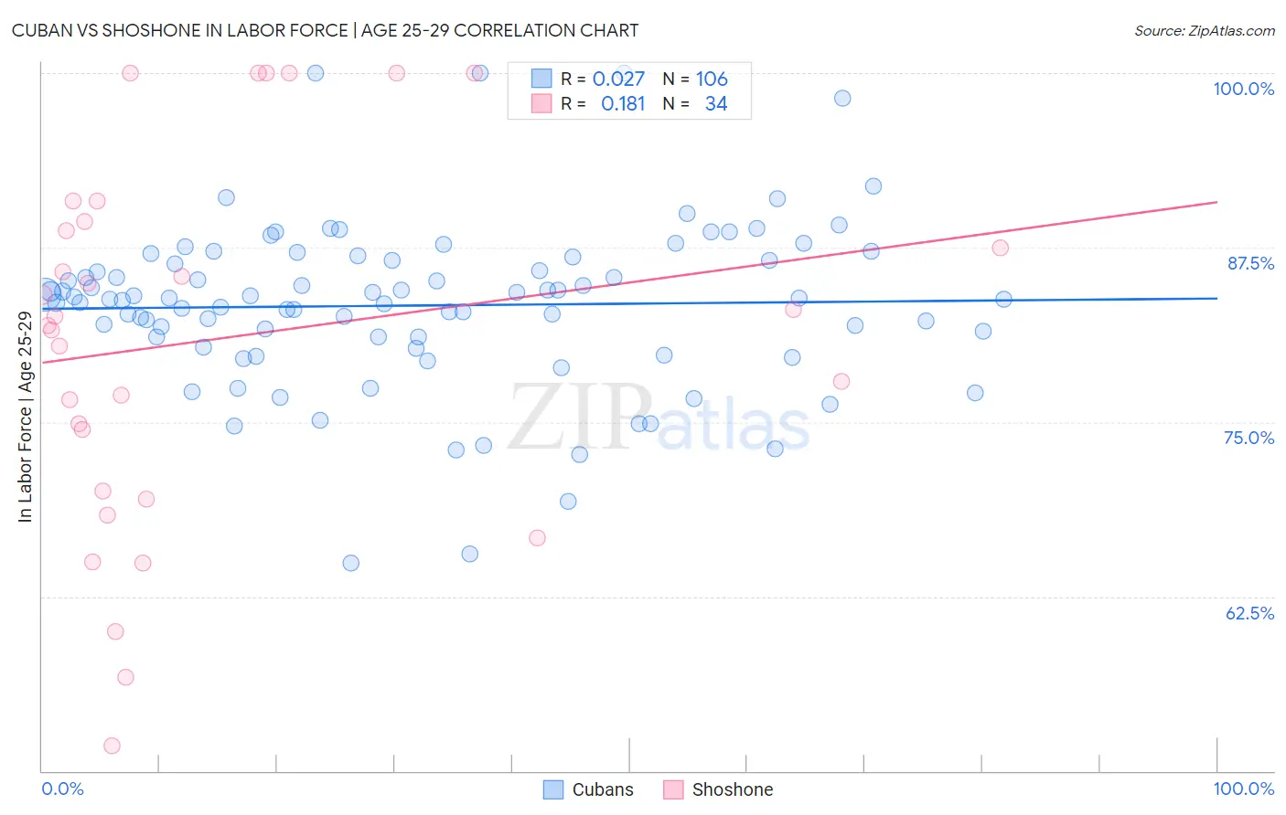 Cuban vs Shoshone In Labor Force | Age 25-29