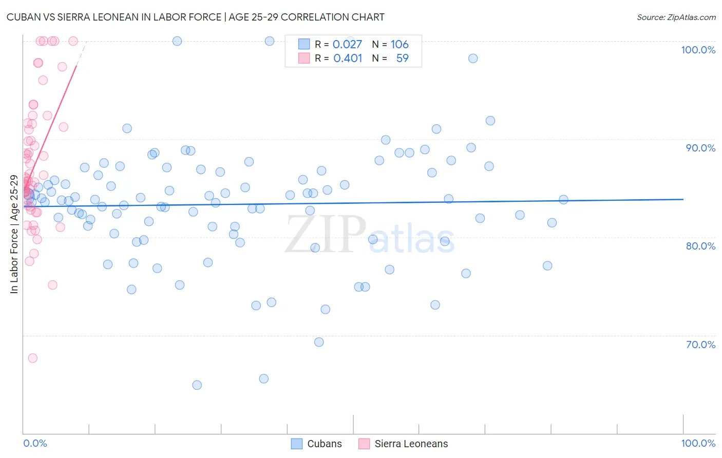Cuban vs Sierra Leonean In Labor Force | Age 25-29