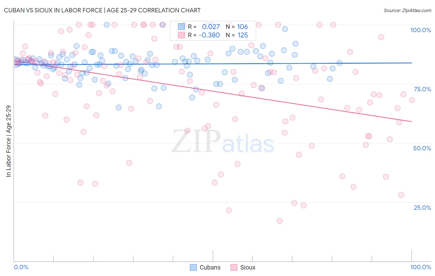 Cuban vs Sioux In Labor Force | Age 25-29