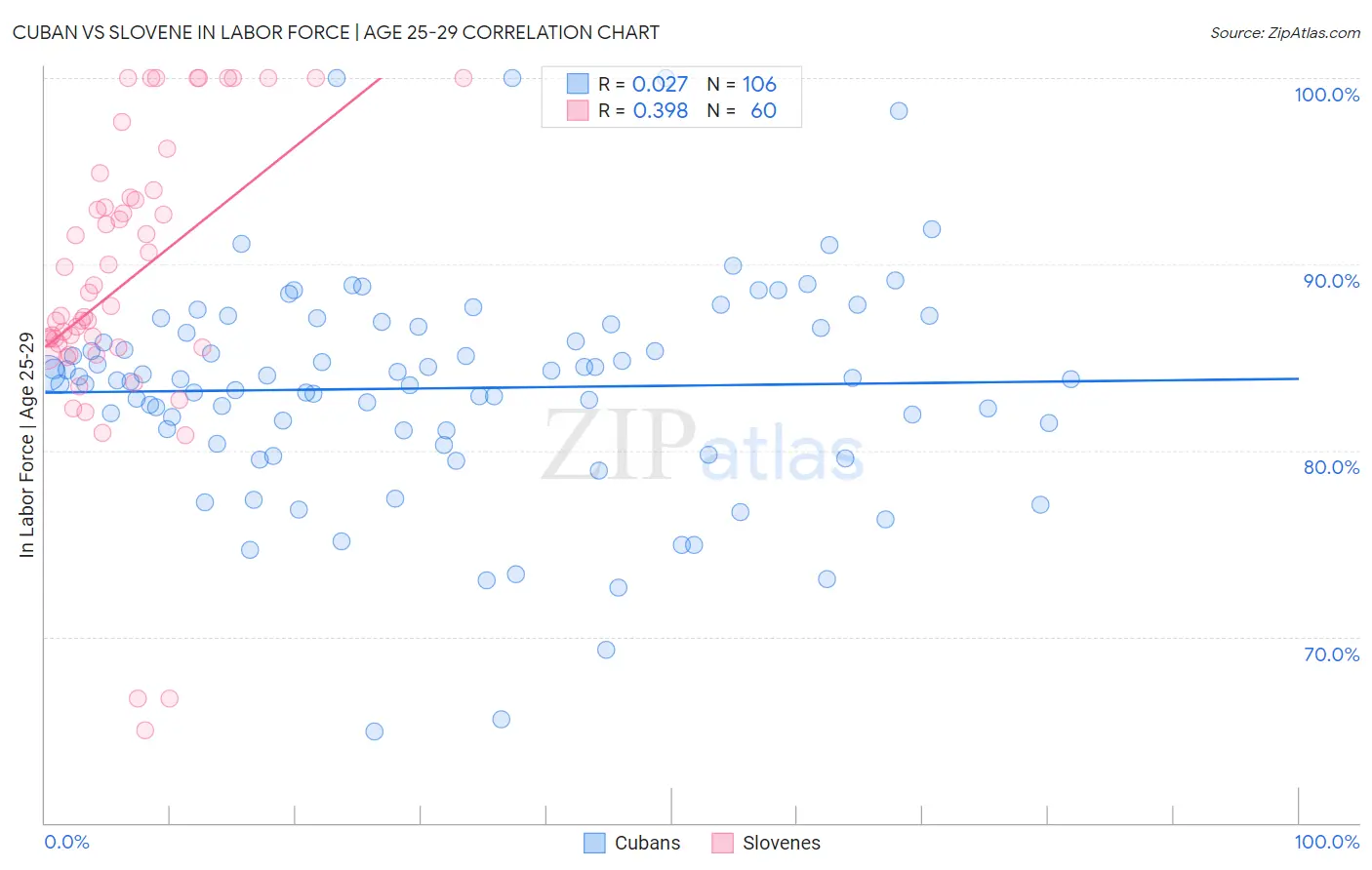 Cuban vs Slovene In Labor Force | Age 25-29