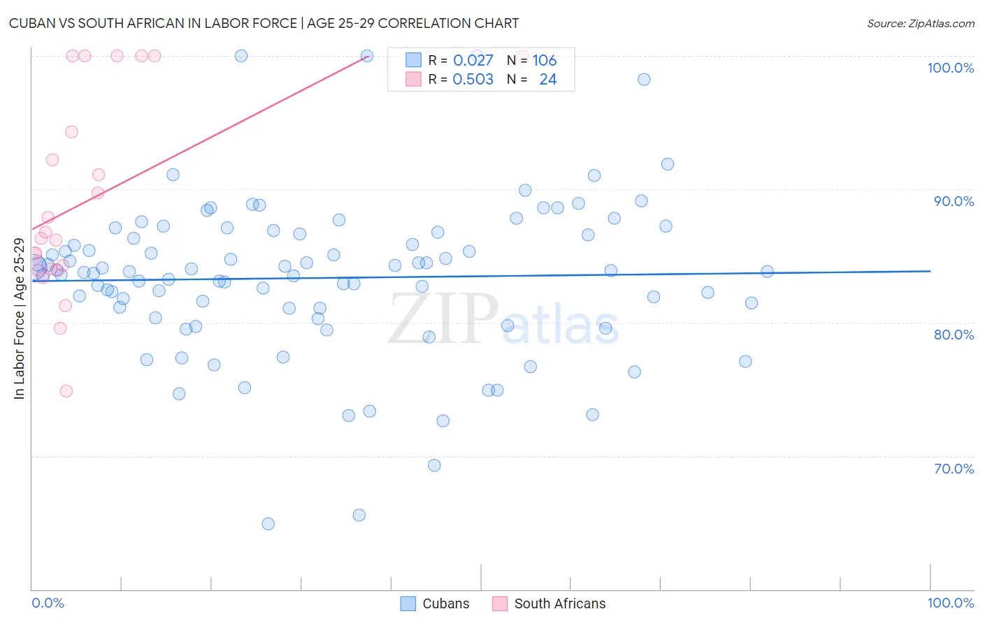 Cuban vs South African In Labor Force | Age 25-29