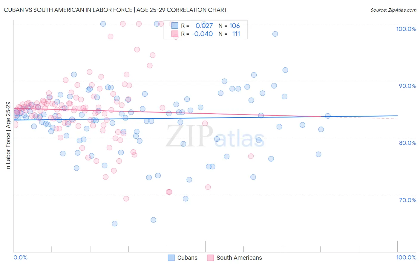Cuban vs South American In Labor Force | Age 25-29