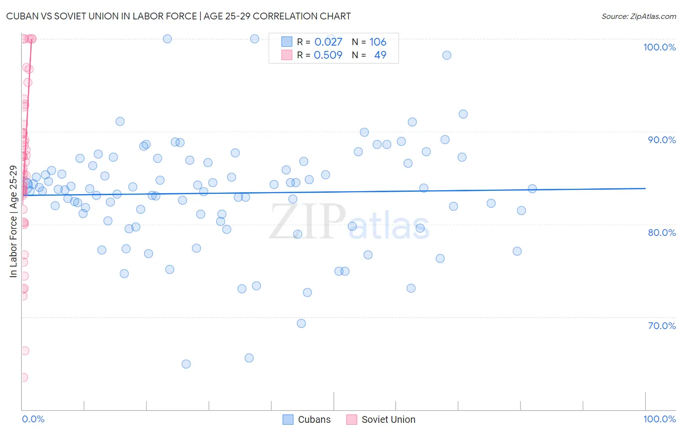 Cuban vs Soviet Union In Labor Force | Age 25-29