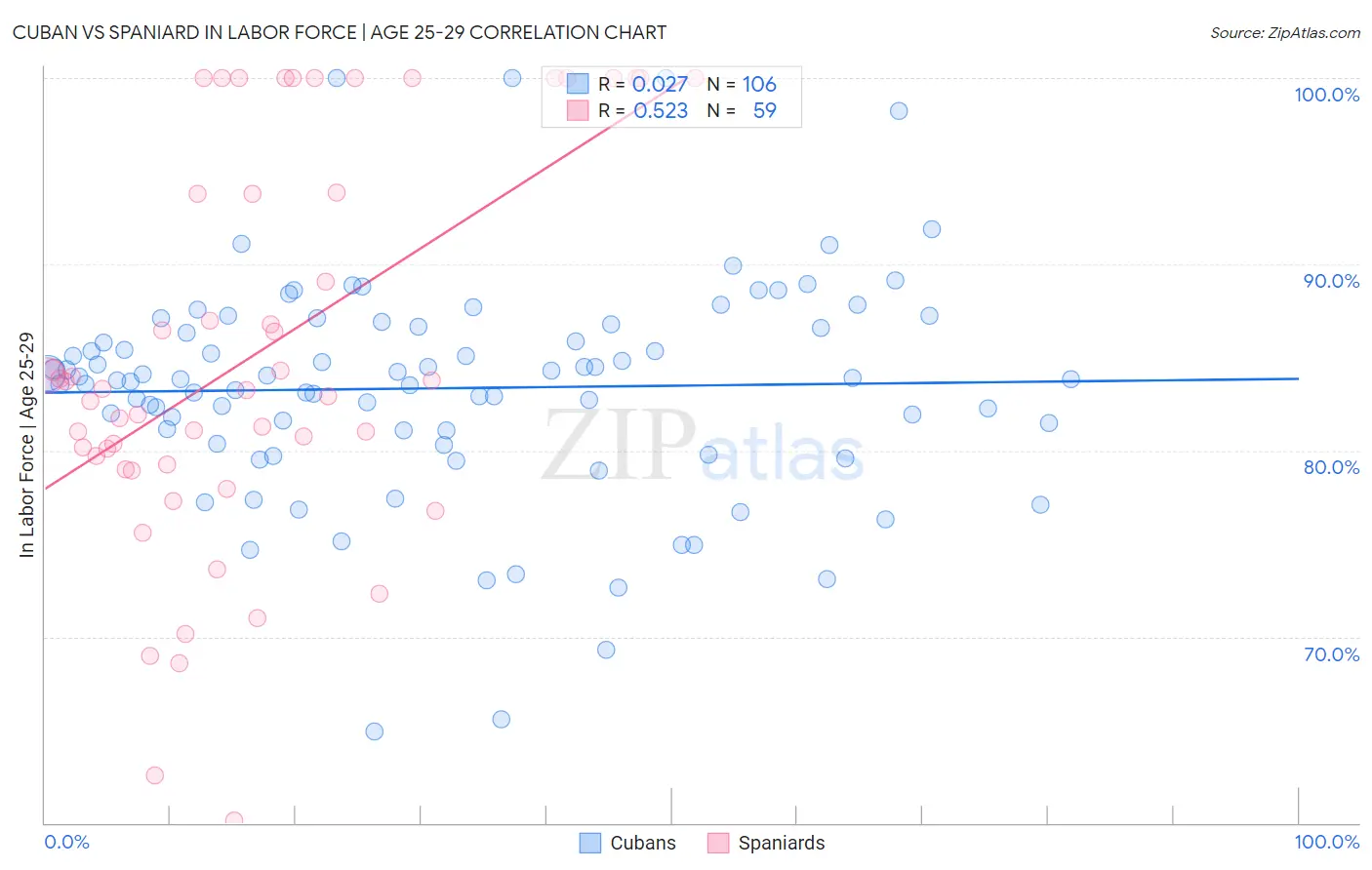 Cuban vs Spaniard In Labor Force | Age 25-29