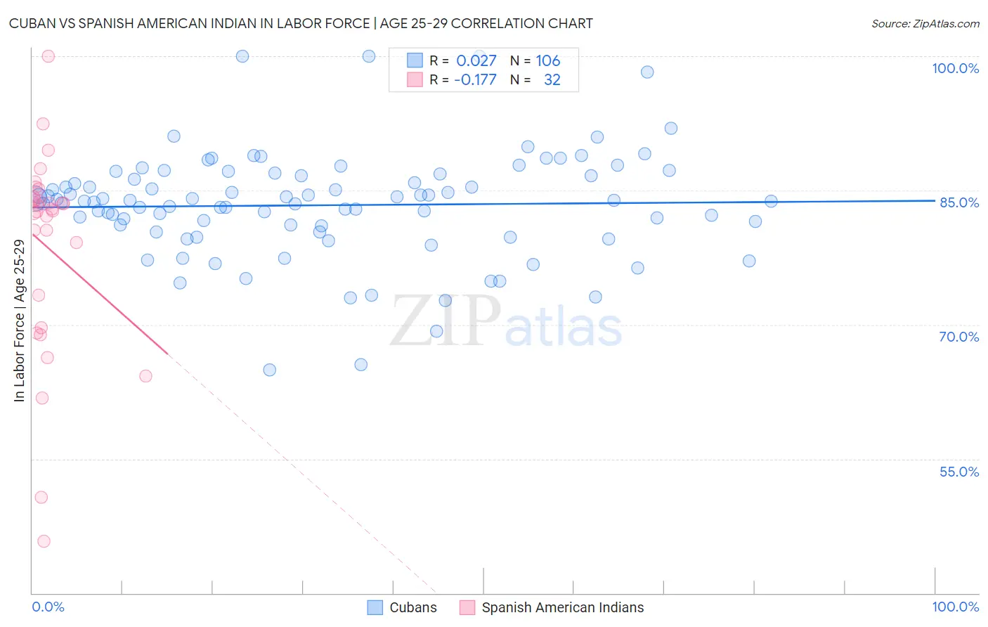 Cuban vs Spanish American Indian In Labor Force | Age 25-29